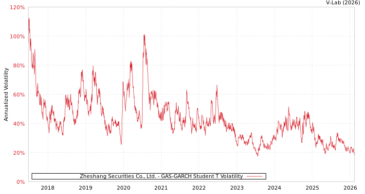 graph of Zheshang Securities Co., Ltd. GAS-GARCH-T