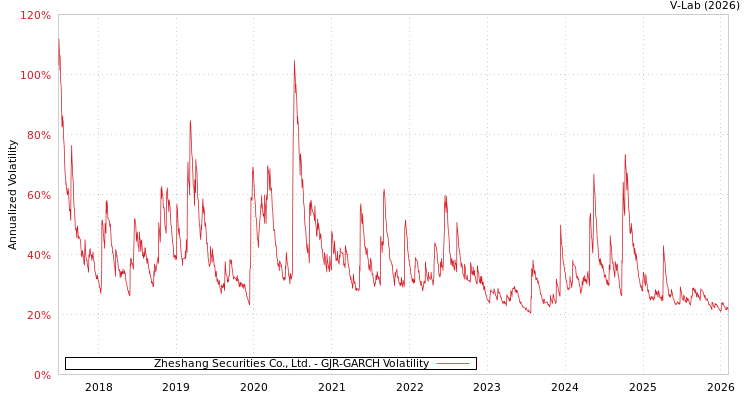 graph of Zheshang Securities Co., Ltd. GJR-GARCH