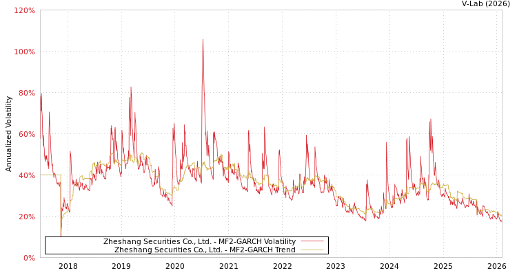 graph of Zheshang Securities Co., Ltd. MF2-GARCH