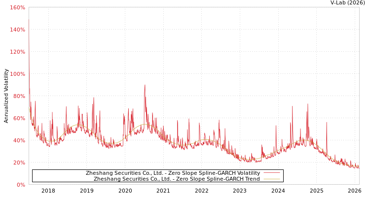 graph of Zheshang Securities Co., Ltd. S0GARCH