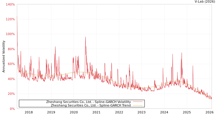 graph of Zheshang Securities Co., Ltd. SGARCH