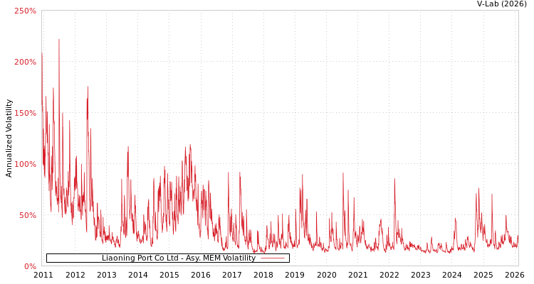 graph of Liaoning Port Co Ltd AMEM