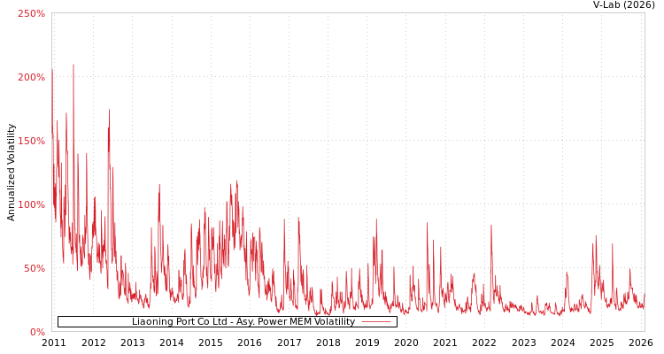 graph of Liaoning Port Co Ltd APMEM