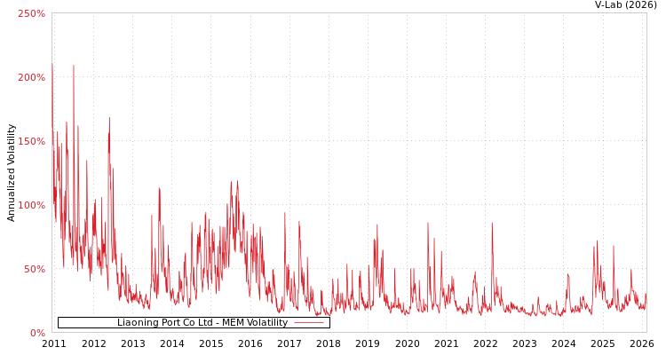 graph of Liaoning Port Co Ltd MEM