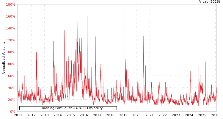 graph of Liaoning Port Co Ltd APARCH