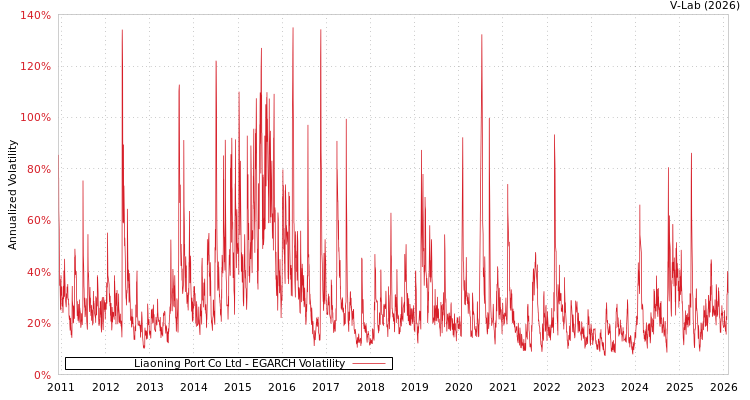 graph of Liaoning Port Co Ltd EGARCH
