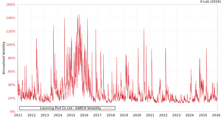 graph of Liaoning Port Co Ltd GARCH