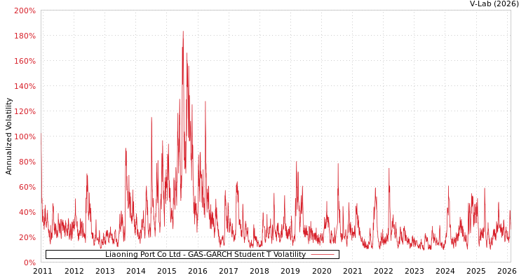 graph of Liaoning Port Co Ltd GAS-GARCH-T