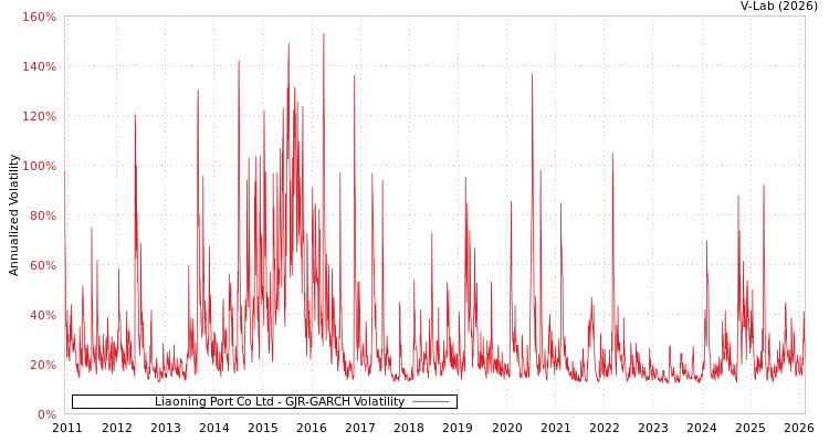 graph of Liaoning Port Co Ltd GJR-GARCH