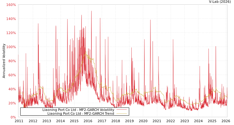 graph of Liaoning Port Co Ltd MF2-GARCH