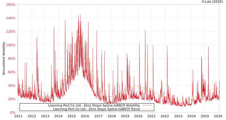 graph of Liaoning Port Co Ltd S0GARCH