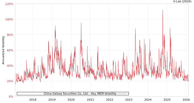 graph of China Galaxy Securities Co., Ltd. AMEM