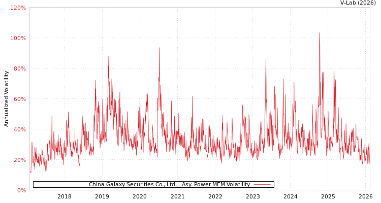 graph of China Galaxy Securities Co., Ltd. APMEM