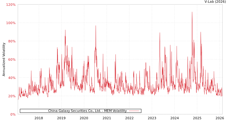 graph of China Galaxy Securities Co., Ltd. MEM