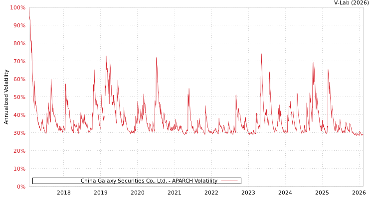 graph of China Galaxy Securities Co., Ltd. APARCH