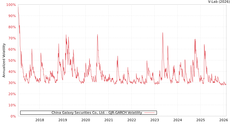 graph of China Galaxy Securities Co., Ltd. GJR-GARCH