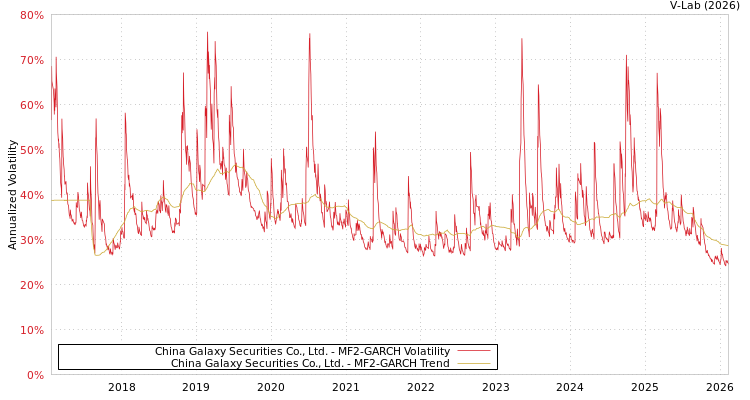 graph of China Galaxy Securities Co., Ltd. MF2-GARCH