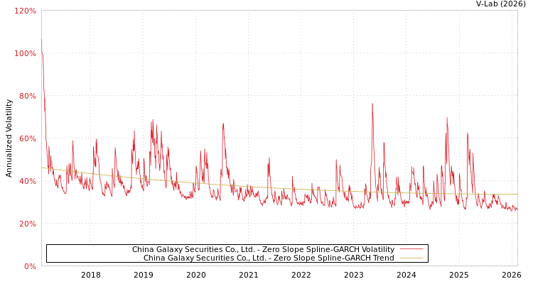 graph of China Galaxy Securities Co., Ltd. S0GARCH