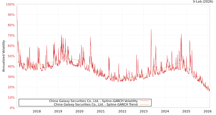 graph of China Galaxy Securities Co., Ltd. SGARCH