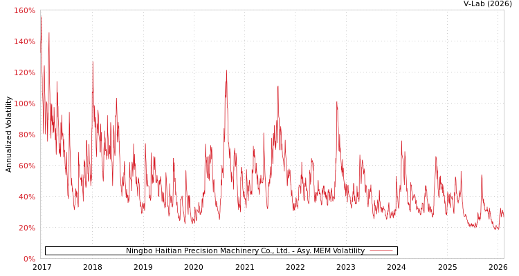 graph of Ningbo Haitian Precision Machinery Co., Ltd. AMEM