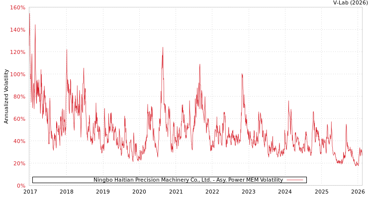 graph of Ningbo Haitian Precision Machinery Co., Ltd. APMEM