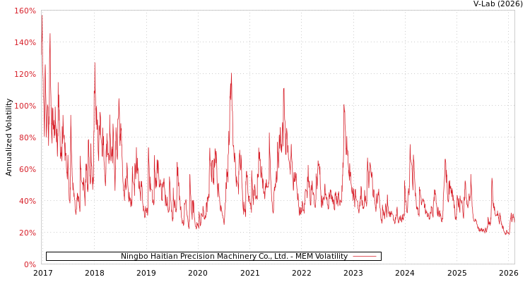 graph of Ningbo Haitian Precision Machinery Co., Ltd. MEM