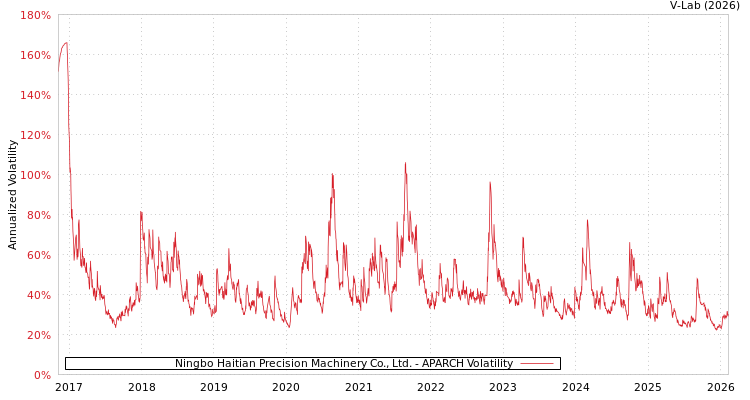 graph of Ningbo Haitian Precision Machinery Co., Ltd. APARCH