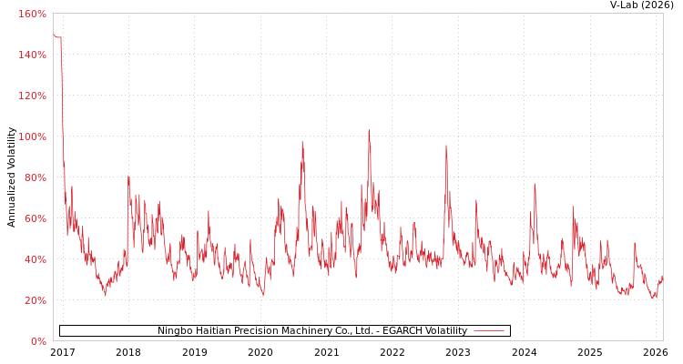 graph of Ningbo Haitian Precision Machinery Co., Ltd. EGARCH