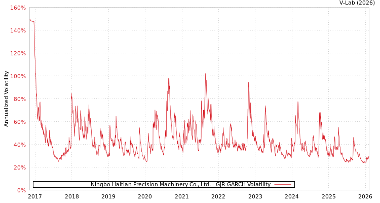 graph of Ningbo Haitian Precision Machinery Co., Ltd. GJR-GARCH