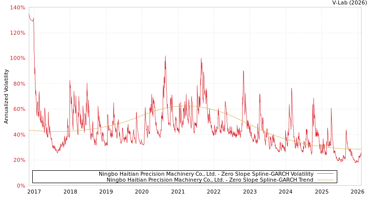 graph of Ningbo Haitian Precision Machinery Co., Ltd. S0GARCH