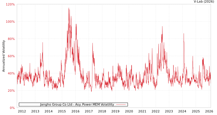 graph of Jangho Group Co Ltd APMEM