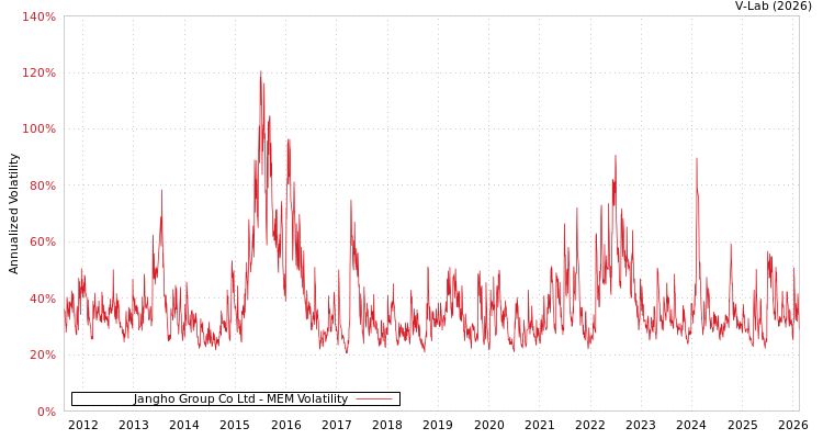 graph of Jangho Group Co Ltd MEM
