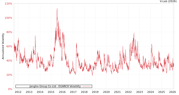 graph of Jangho Group Co Ltd EGARCH