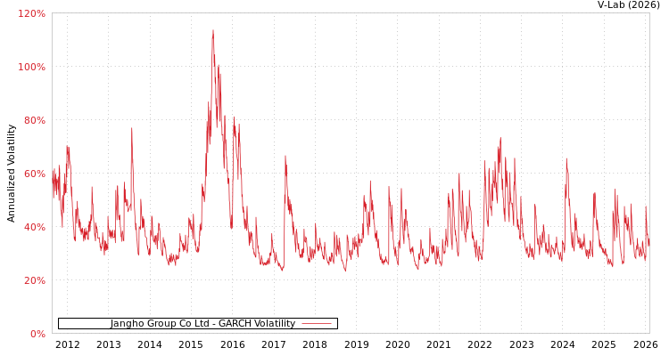 graph of Jangho Group Co Ltd GARCH