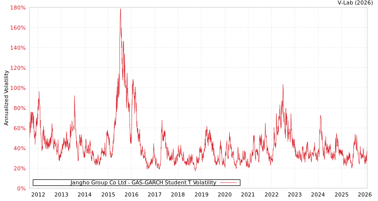 graph of Jangho Group Co Ltd GAS-GARCH-T