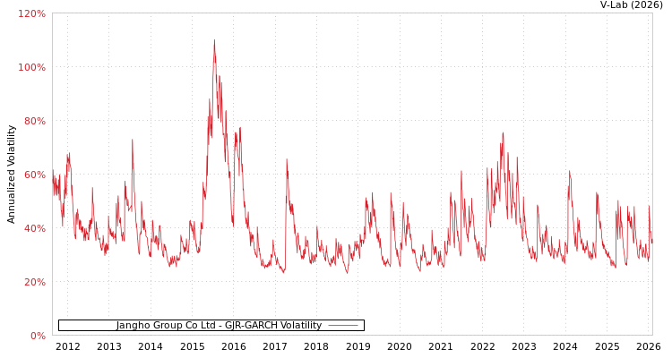 graph of Jangho Group Co Ltd GJR-GARCH