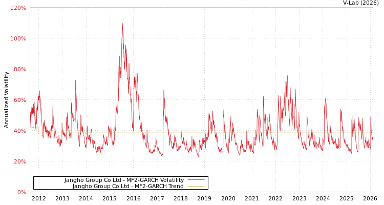 graph of Jangho Group Co Ltd MF2-GARCH