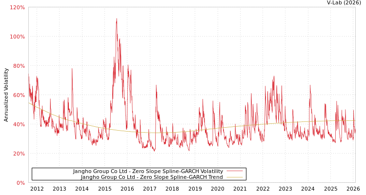 graph of Jangho Group Co Ltd S0GARCH