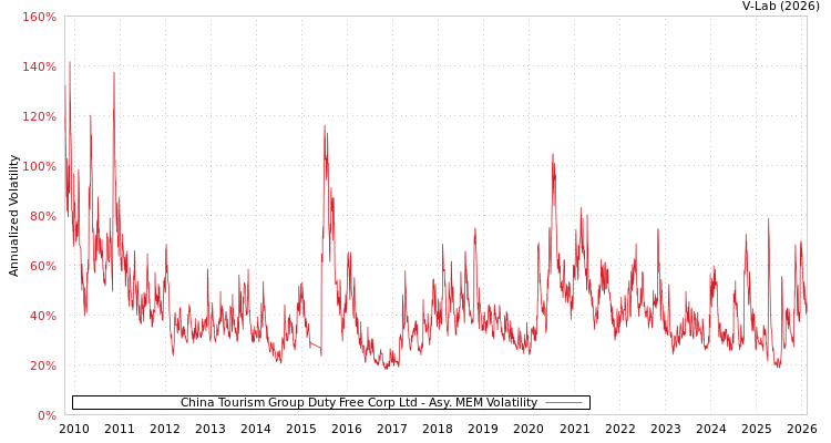 graph of China Tourism Group Duty Free Corp Ltd AMEM