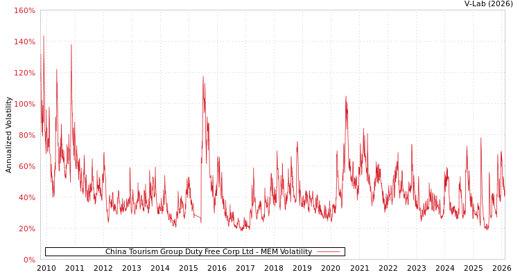 graph of China Tourism Group Duty Free Corp Ltd MEM