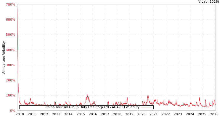 graph of China Tourism Group Duty Free Corp Ltd AGARCH