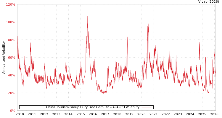 graph of China Tourism Group Duty Free Corp Ltd APARCH