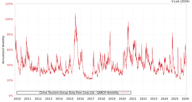 graph of China Tourism Group Duty Free Corp Ltd GARCH
