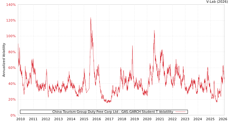 graph of China Tourism Group Duty Free Corp Ltd GAS-GARCH-T