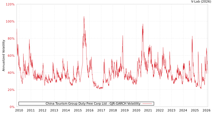 graph of China Tourism Group Duty Free Corp Ltd GJR-GARCH