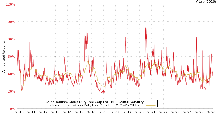 graph of China Tourism Group Duty Free Corp Ltd MF2-GARCH