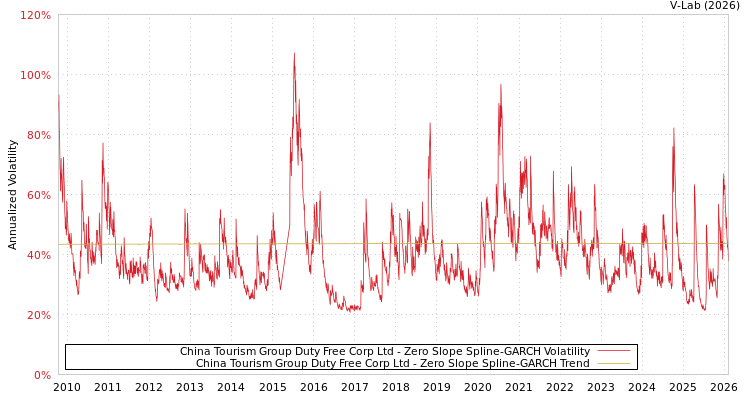 graph of China Tourism Group Duty Free Corp Ltd S0GARCH