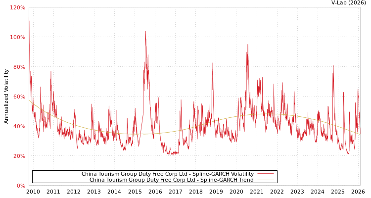 graph of China Tourism Group Duty Free Corp Ltd SGARCH