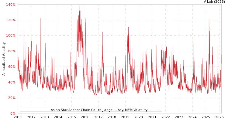 graph of Asian Star Anchor Chain Co Ltd Jiangsu AMEM