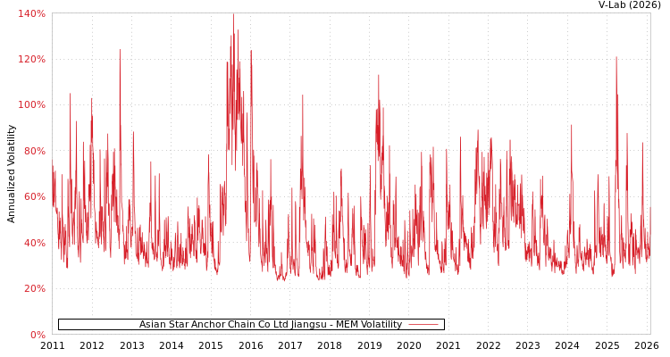 graph of Asian Star Anchor Chain Co Ltd Jiangsu MEM